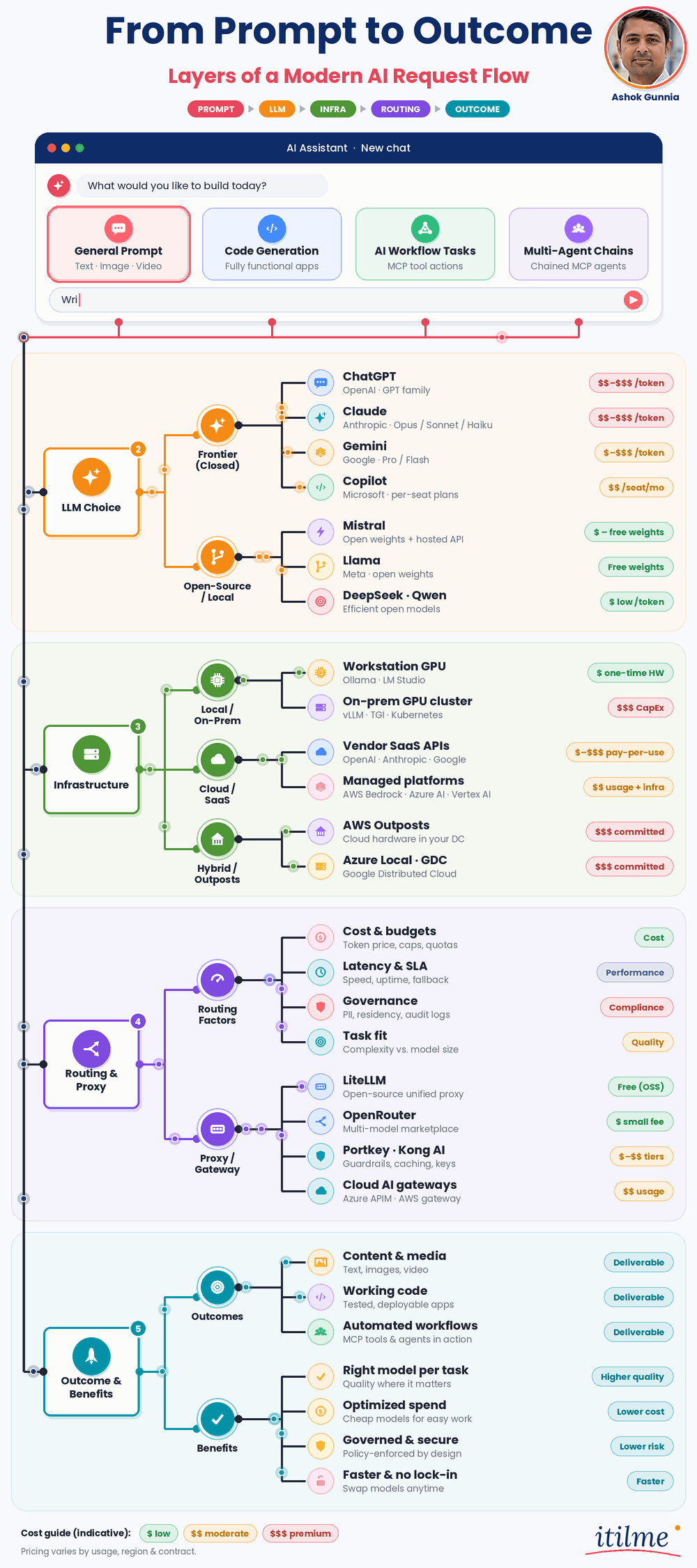 Every prompt has a price &mdash; a five-layer map of how an AI request travels from prompt to outcome, and where cost, governance and value get measured.